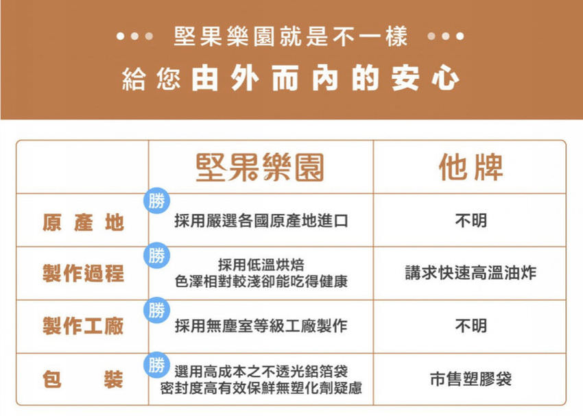 【團購美食】堅果樂園 嚴選頂級堅果、 低溫輕焙自然輕甜 原味無調味堅果 養生伴手禮首選 - 第8張圖 堅果樂園